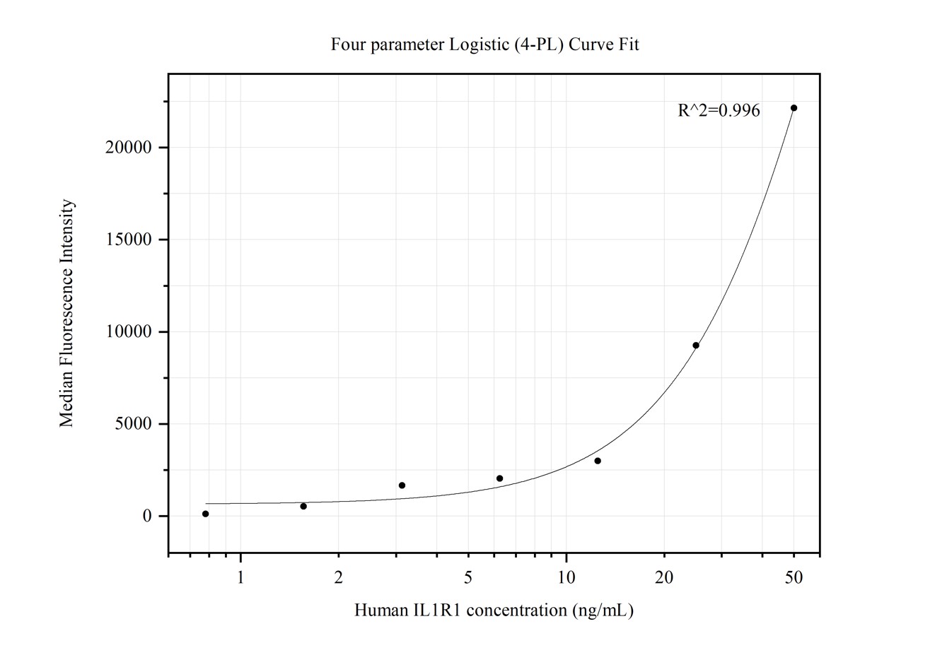 Cytometric bead array standard curve of MP50175-1